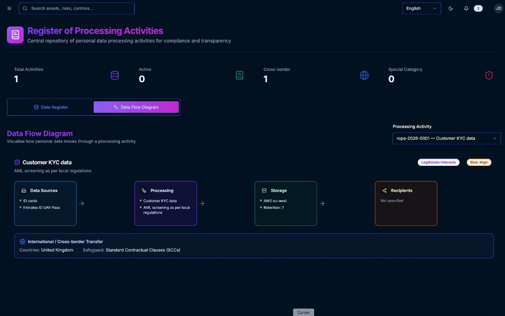 Observeri Register of Processing Activities — data flow diagram for Customer KYC data