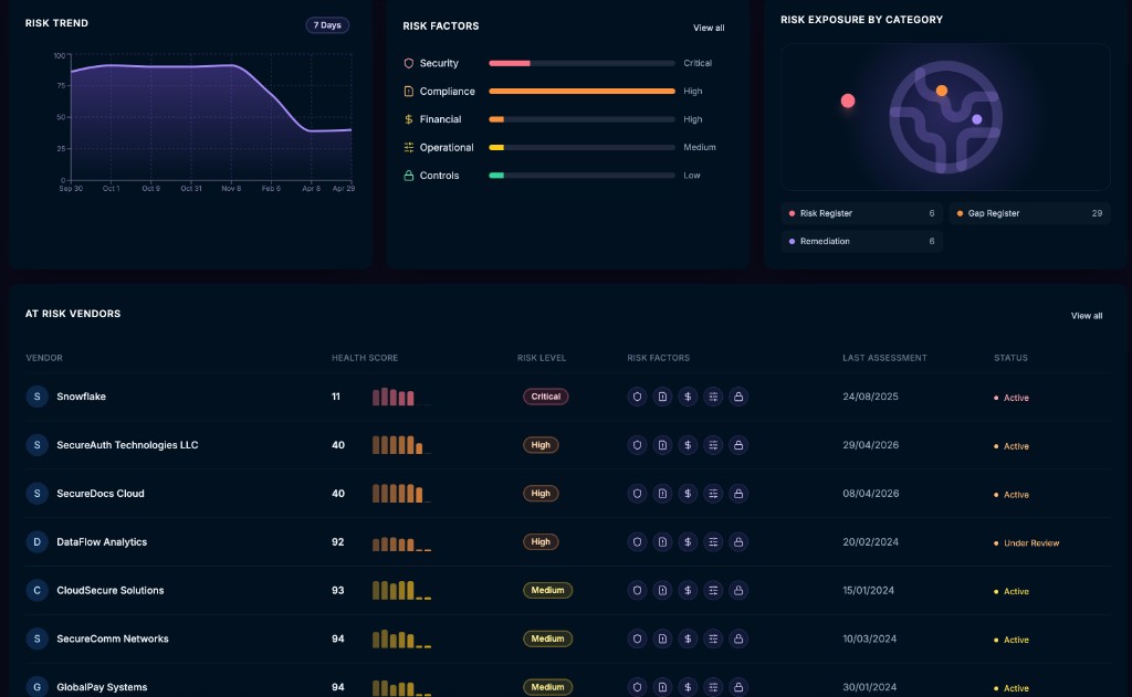 Observeri Third Party Risk dashboard showing risk trend, risk factors, exposure by category, and at-risk vendor health scores